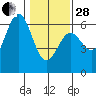 Crescent City tide chart for Saturday, January 28, 2023