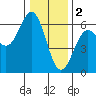 Crescent City tide chart for Monday, January 2, 2023