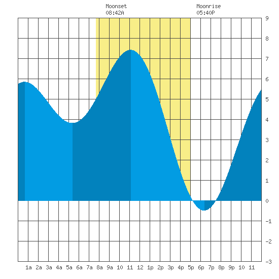 Crescent City tide chart for Saturday, January 7, 2023