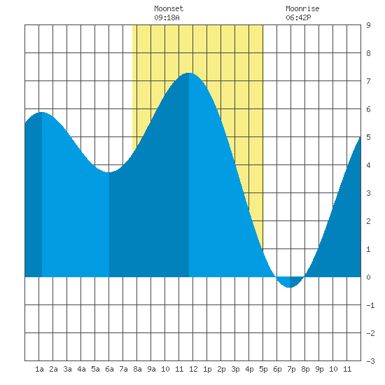 Crescent City tide chart for Sunday, January 8, 2023