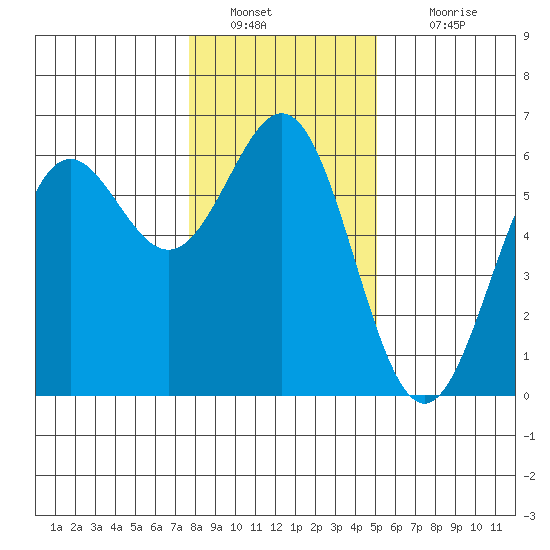 Crescent City tide chart for Monday, January 9, 2023
