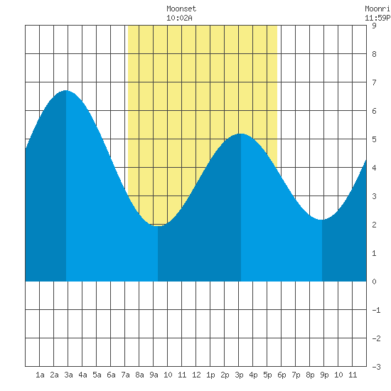 Crescent City tide chart for Saturday, February 11, 2023