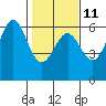 Crescent City tide chart for Saturday, February 11, 2023