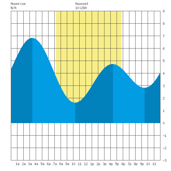 Crescent City tide chart for Sunday, February 12, 2023