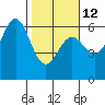 Crescent City tide chart for Sunday, February 12, 2023