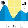 Crescent City tide chart for Monday, February 13, 2023