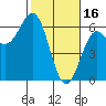 Crescent City tide chart for Thursday, February 16, 2023