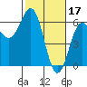 Crescent City tide chart for Friday, February 17, 2023