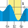 Crescent City tide chart for Wednesday, February 1, 2023