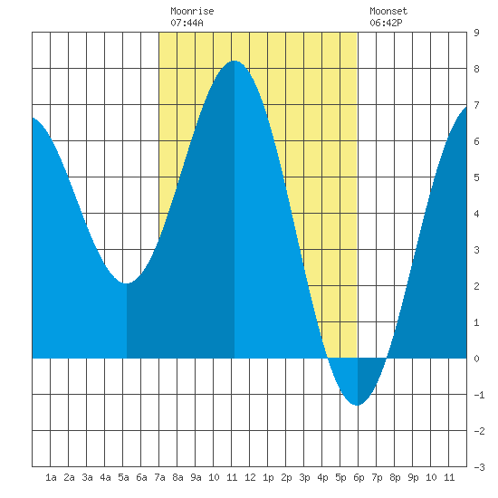 Crescent City tide chart for Monday, February 20, 2023