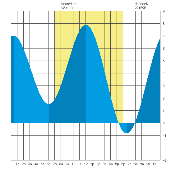 Crescent City tide chart for Tuesday, February 21, 2023