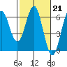 Crescent City tide chart for Tuesday, February 21, 2023