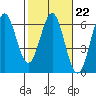 Crescent City tide chart for Wednesday, February 22, 2023