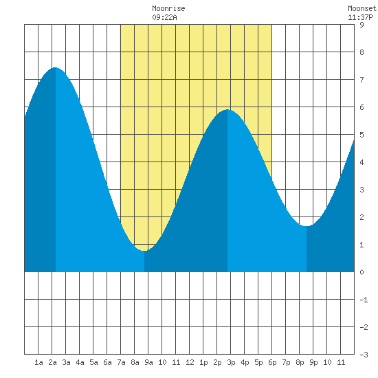 Crescent City tide chart for Friday, February 24, 2023