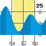 Crescent City tide chart for Saturday, February 25, 2023