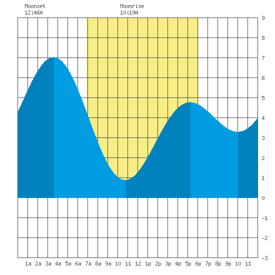 Crescent City tide chart for Sunday, February 26, 2023