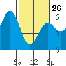 Crescent City tide chart for Sunday, February 26, 2023