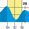 Crescent City tide chart for Tuesday, February 28, 2023