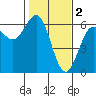 Crescent City tide chart for Thursday, February 2, 2023