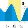 Crescent City tide chart for Friday, February 3, 2023