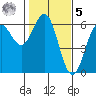 Crescent City tide chart for Sunday, February 5, 2023