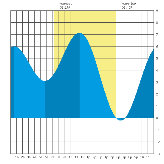 Crescent City tide chart for Monday, February 6, 2023