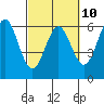 Crescent City tide chart for Friday, March 10, 2023