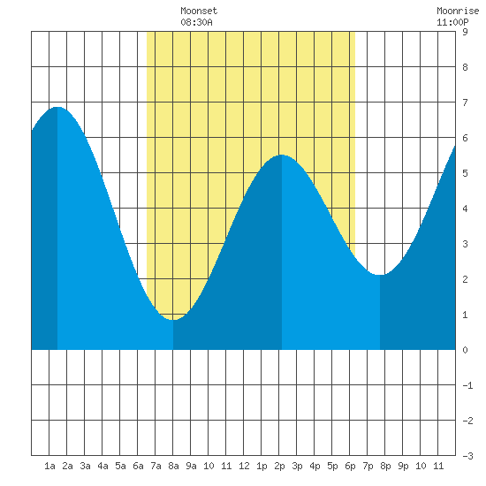 Crescent City tide chart for Saturday, March 11, 2023