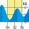 Crescent City tide chart for Saturday, March 11, 2023