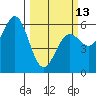 Crescent City tide chart for Monday, March 13, 2023