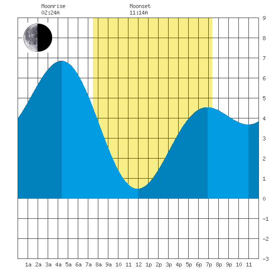Crescent City tide chart for Tuesday, March 14, 2023