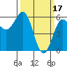 Crescent City tide chart for Friday, March 17, 2023