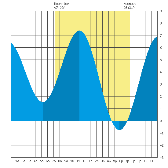 Crescent City tide chart for Monday, March 20, 2023