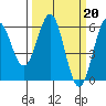Crescent City tide chart for Monday, March 20, 2023