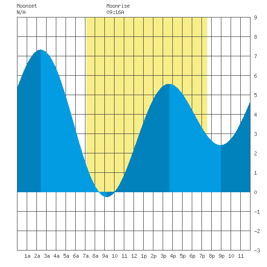 Crescent City tide chart for Saturday, March 25, 2023