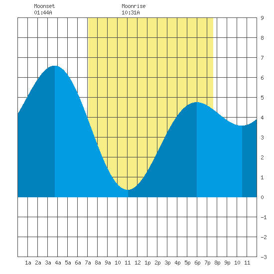 Crescent City tide chart for Monday, March 27, 2023