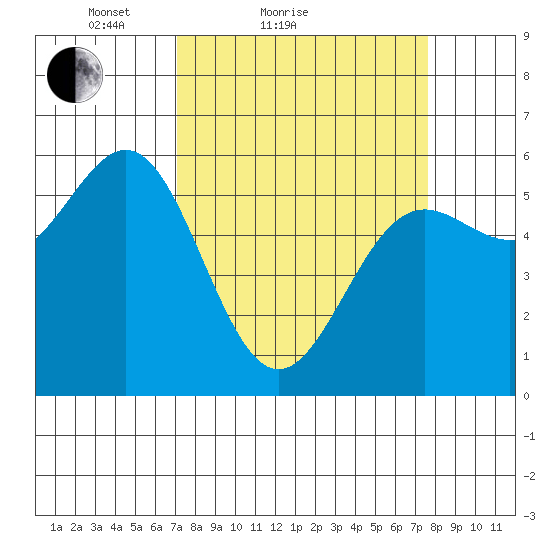 Crescent City tide chart for Tuesday, March 28, 2023