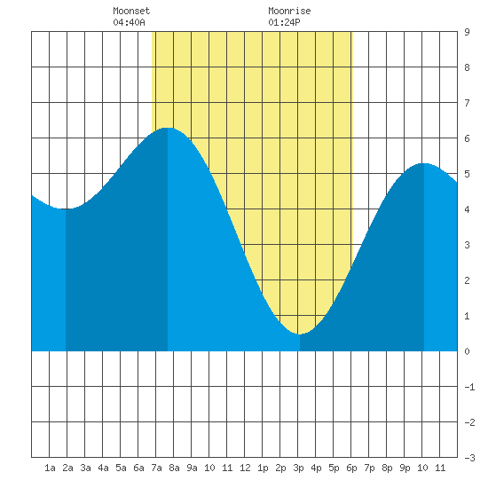 Crescent City tide chart for Thursday, March 2, 2023