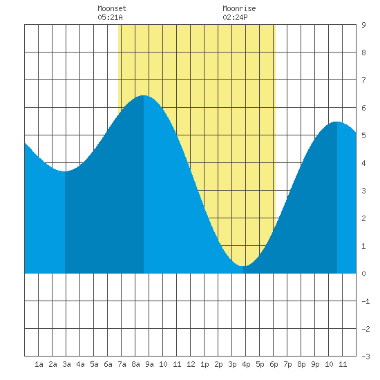 Crescent City tide chart for Friday, March 3, 2023