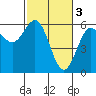 Crescent City tide chart for Friday, March 3, 2023