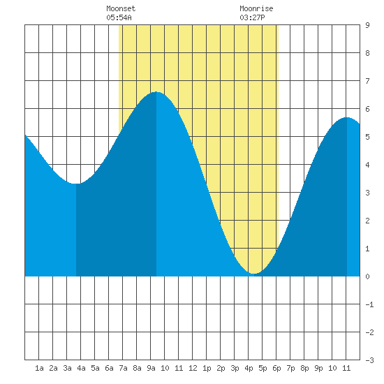Crescent City tide chart for Saturday, March 4, 2023