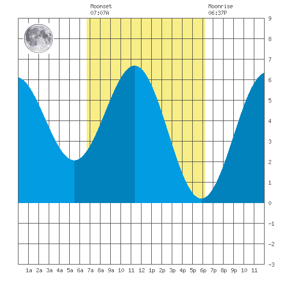 Crescent City tide chart for Tuesday, March 7, 2023