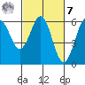 Crescent City tide chart for Tuesday, March 7, 2023