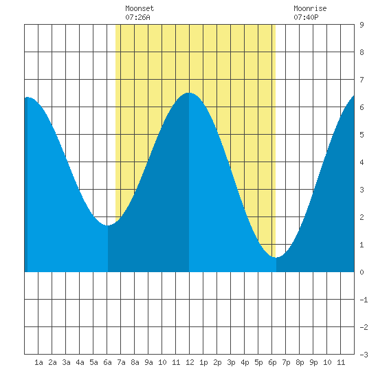 Crescent City tide chart for Wednesday, March 8, 2023