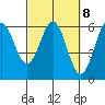 Crescent City tide chart for Wednesday, March 8, 2023