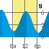 Crescent City tide chart for Thursday, March 9, 2023