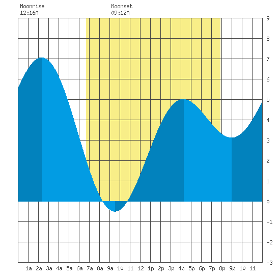 Crescent City tide chart for Monday, April 10, 2023