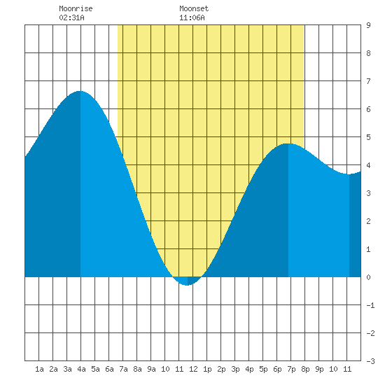 Crescent City tide chart for Wednesday, April 12, 2023