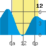 Crescent City tide chart for Wednesday, April 12, 2023