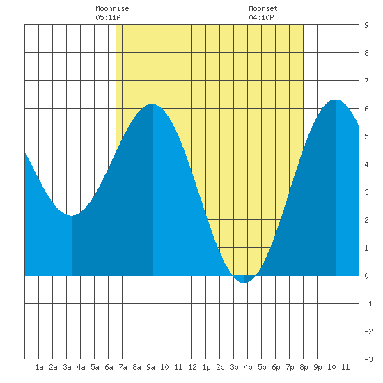 Crescent City tide chart for Sunday, April 16, 2023
